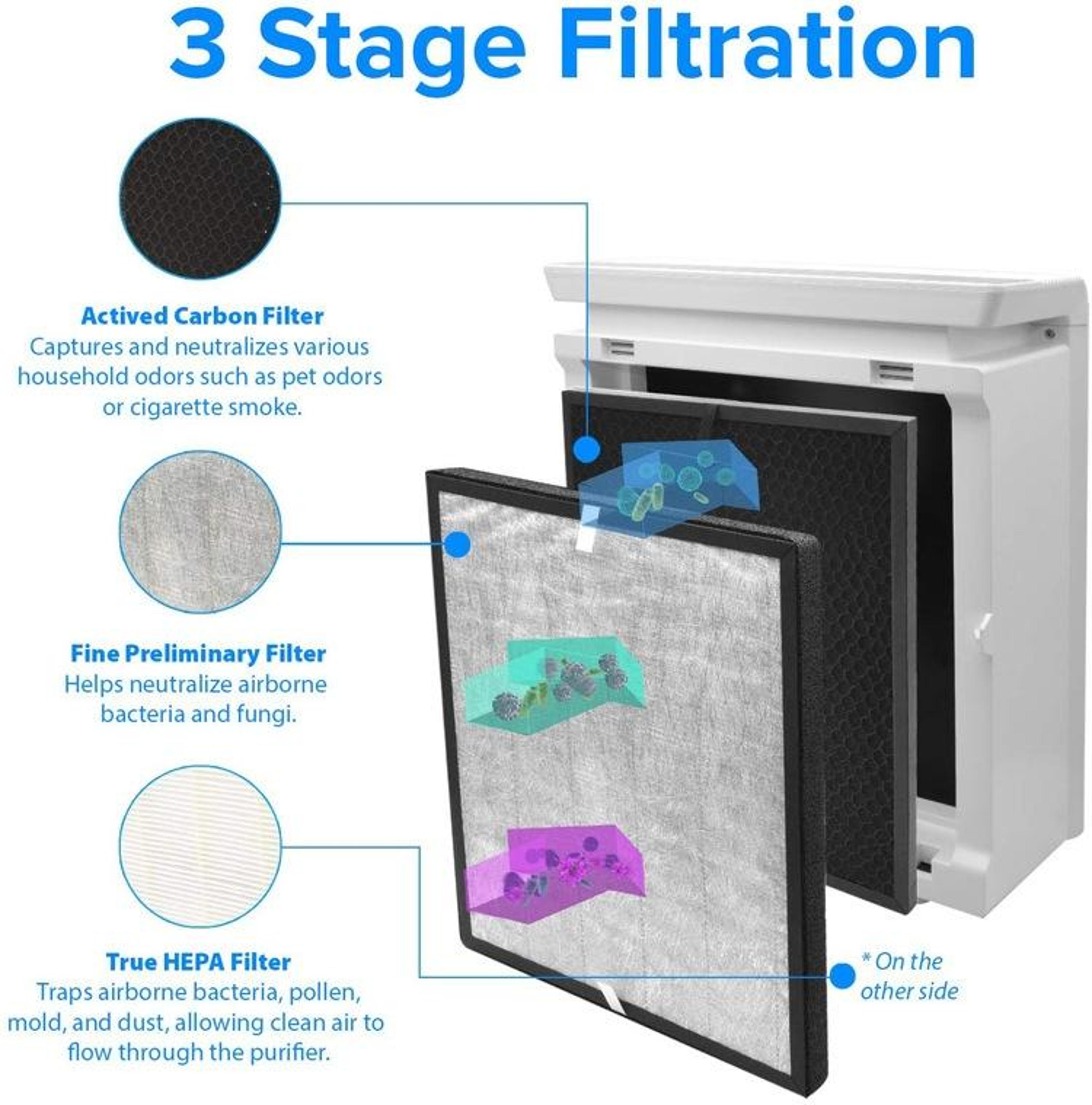 LEVOIT LV PUR131 Replacement Filter HEPA Air Purifier Filter Kit For LV PUR131 RF And LV PUR131S 3