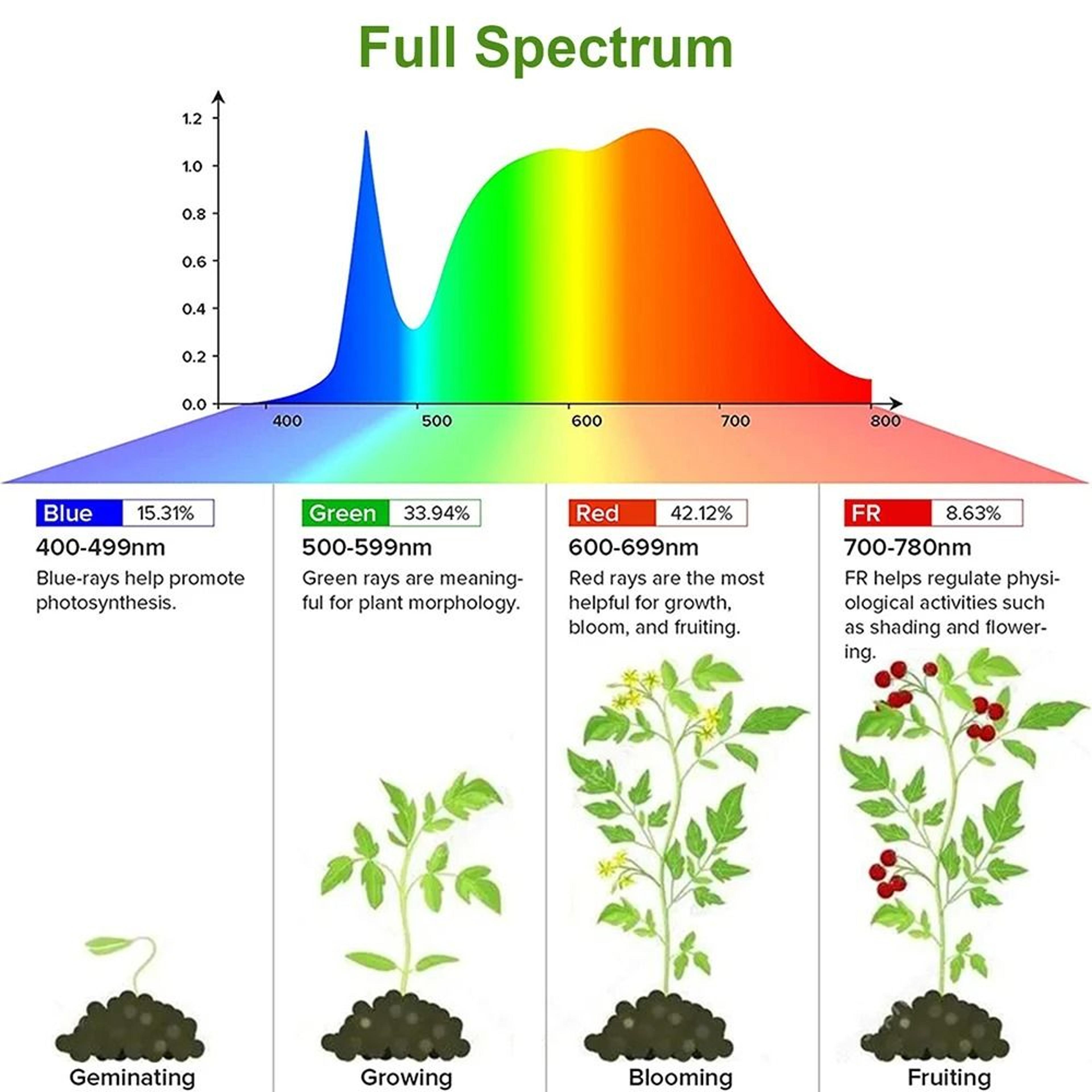 Full Spectrum LED Grow Light Strip For Indoor Plants 3