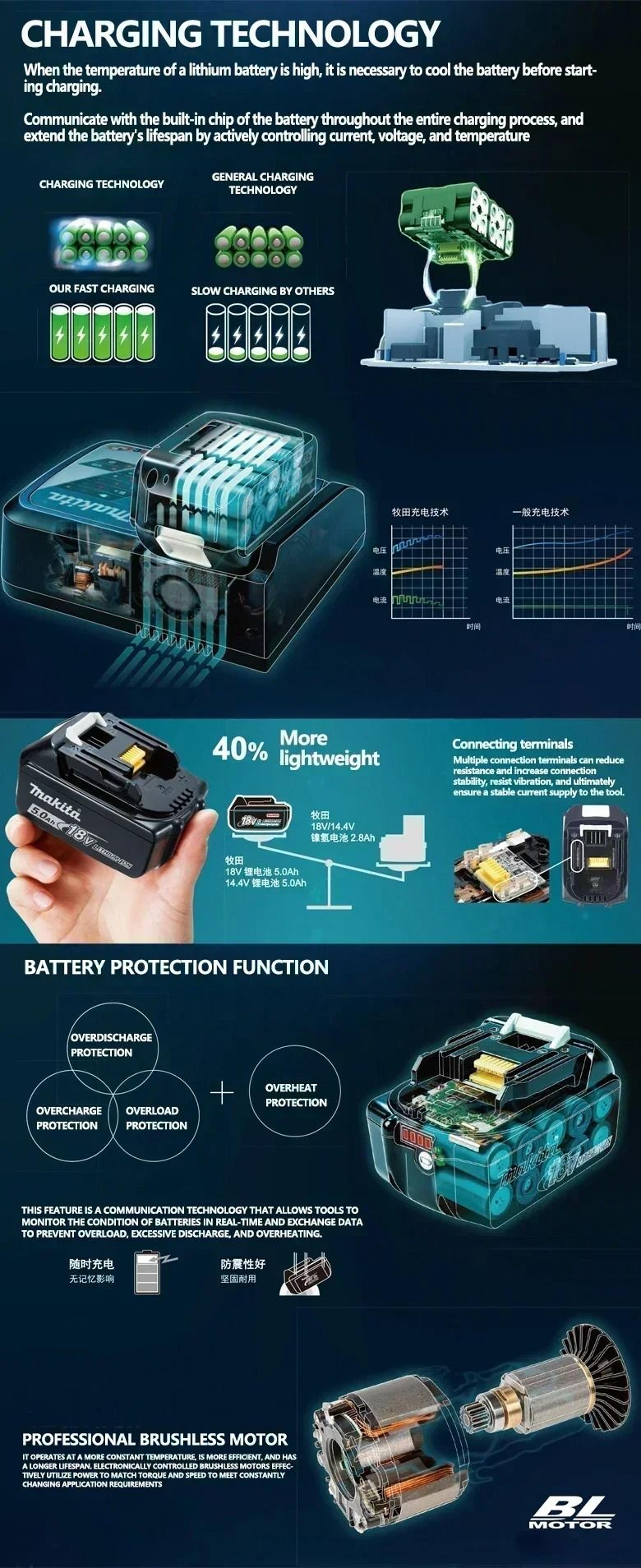 Makita 18V Replacement Lithium Battery 6Ah Compatible With BL1860B BL1850B BL1840 And BL1815 Models 2