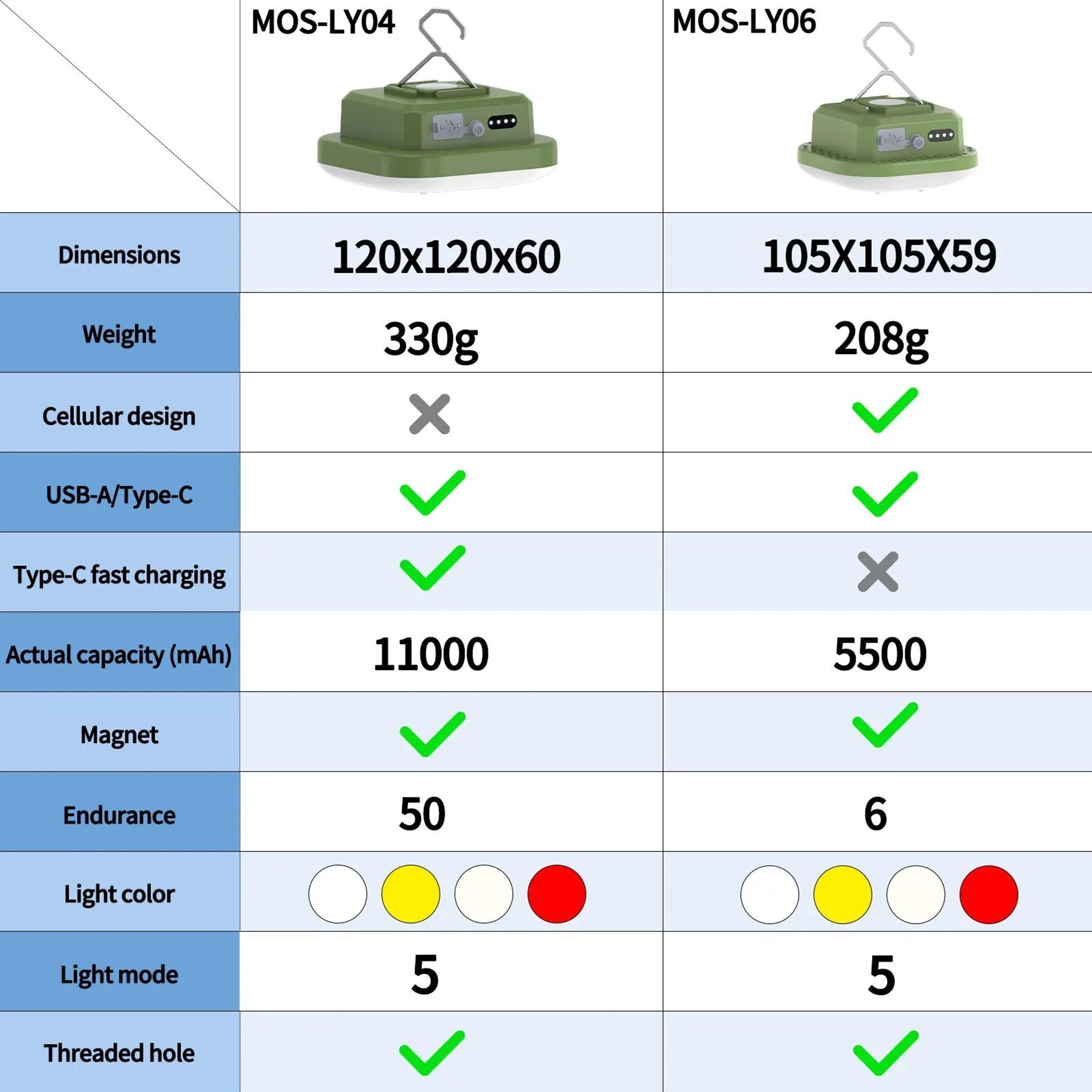 MOSLIGHTING Rechargeable LED Camping Lantern And Hanging Tent Light 5