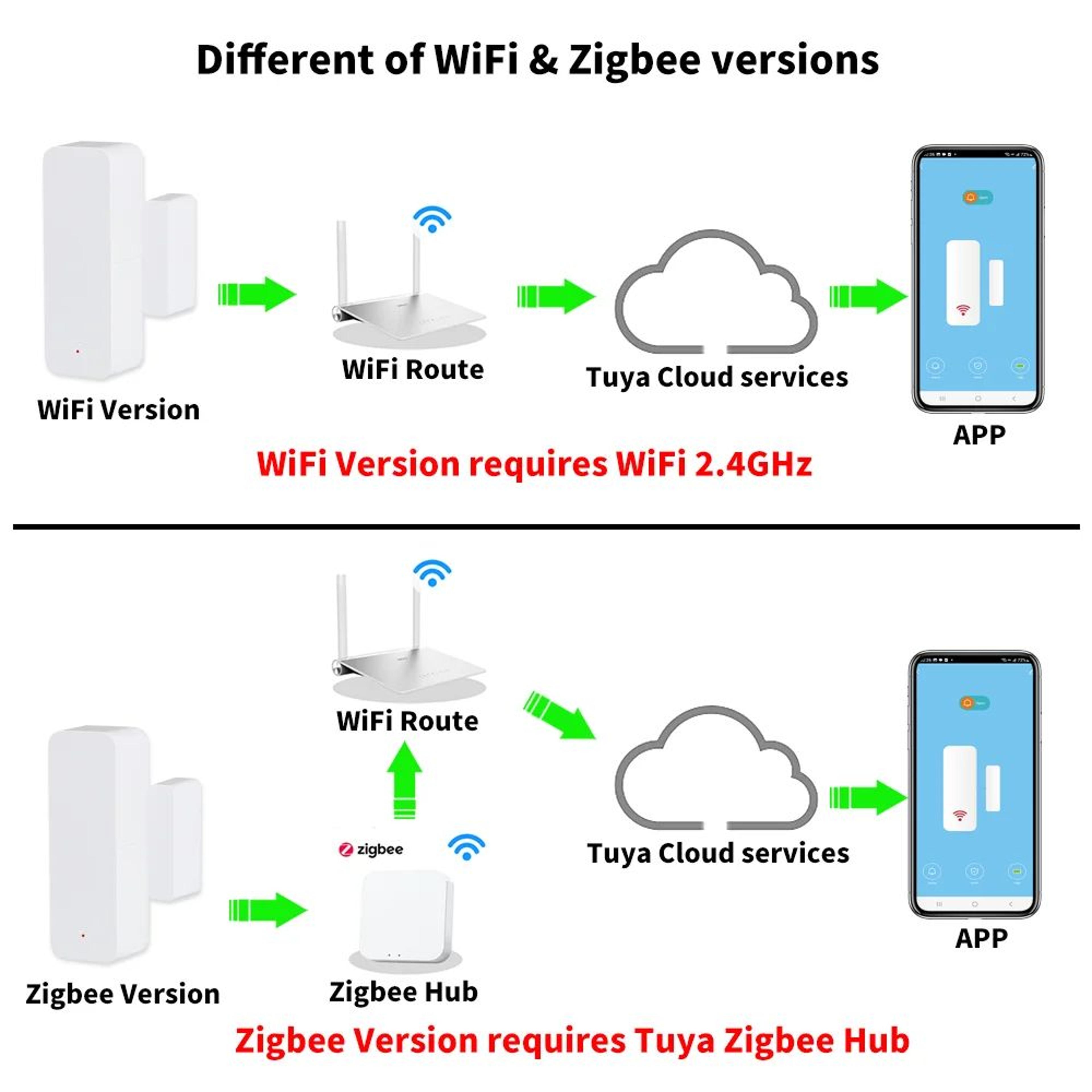 Smart WiFi Zigbee Door Sensor For Home Security  Automation 1
