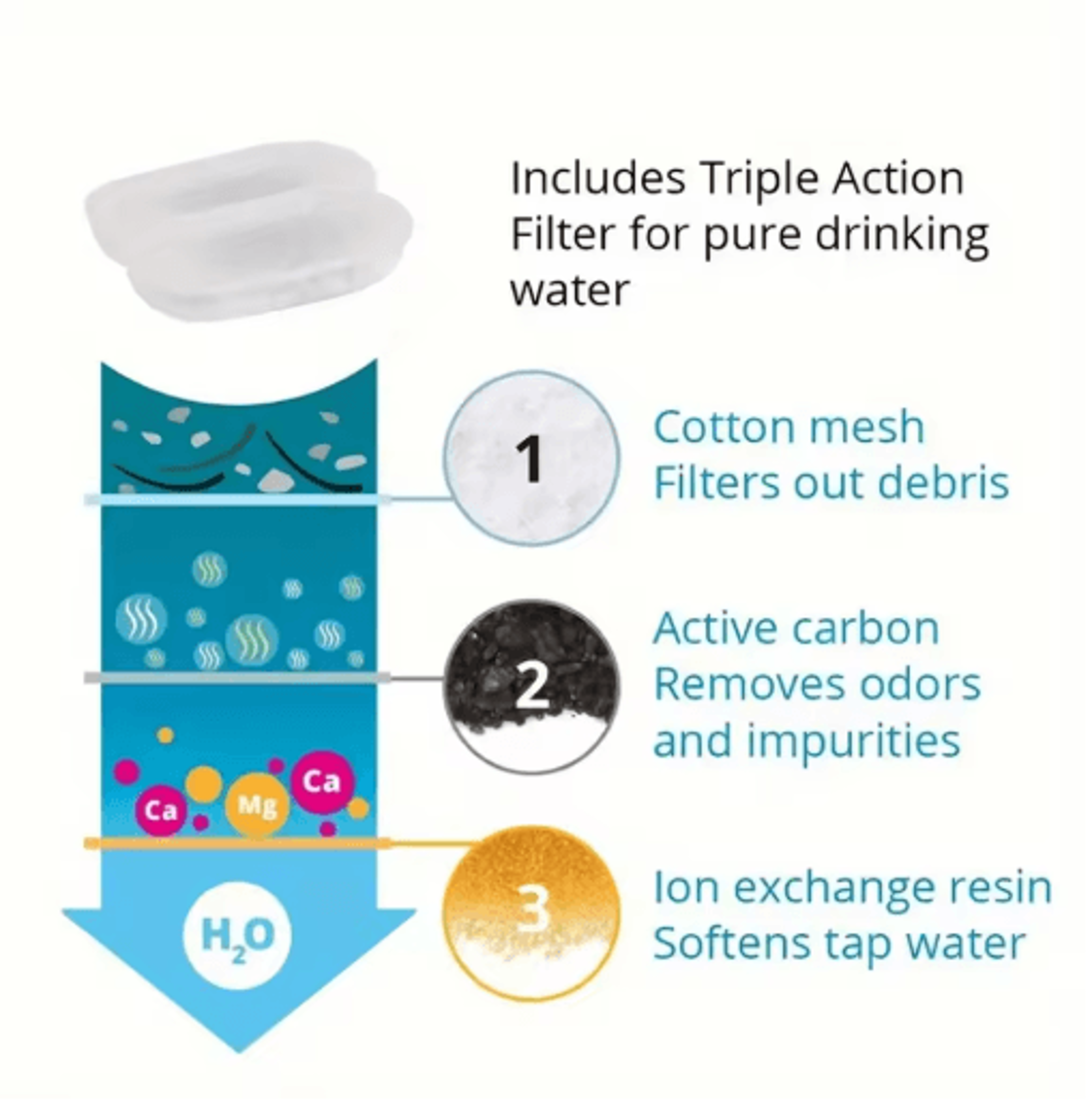 Premium Cat Water Fountain Filters Replacement Filter Set For Automatic Pet Water Dispensers 4