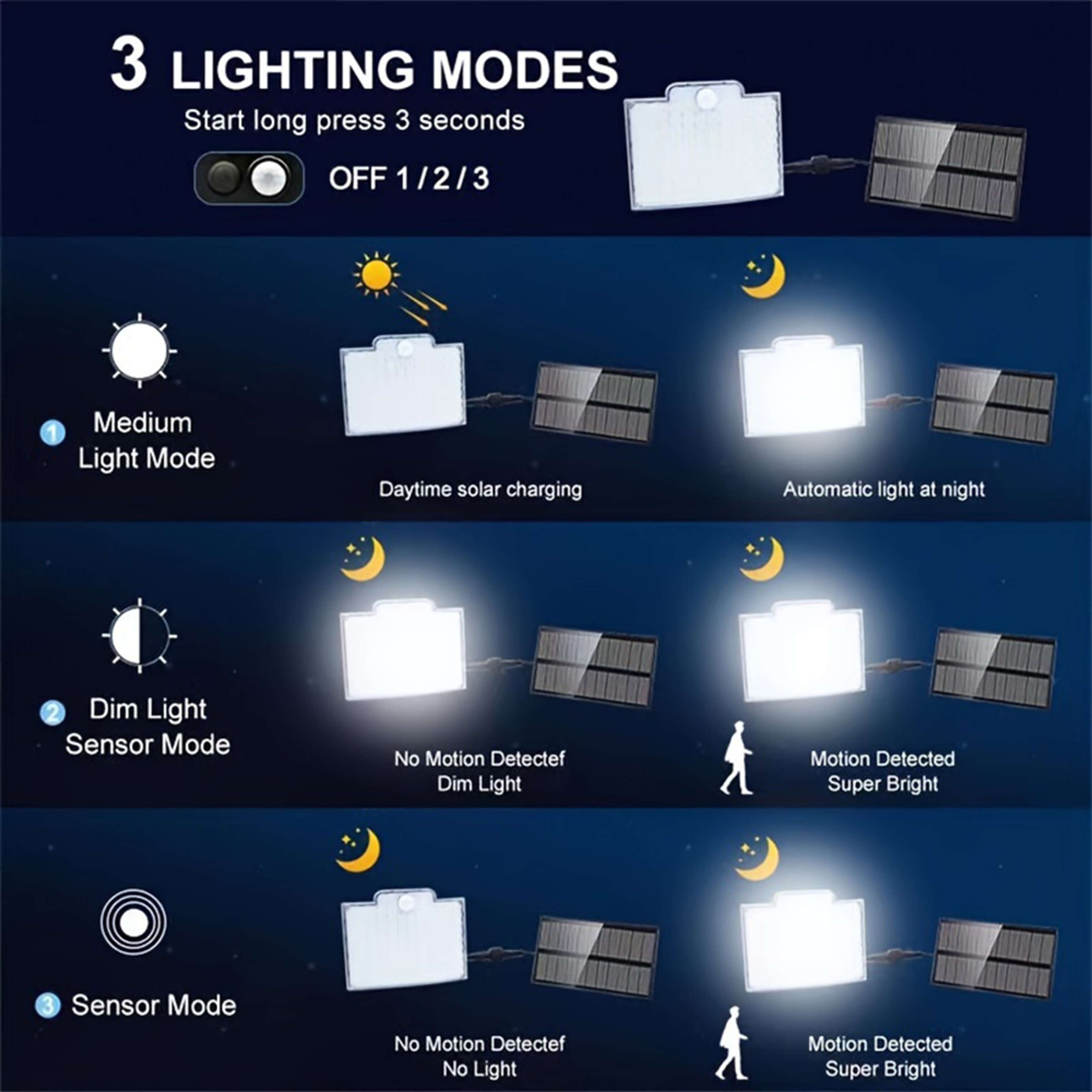 106 LED Solar Motion Sensor Light Outdoor Solar Flood Light With Separate Panel 3 Modes 4