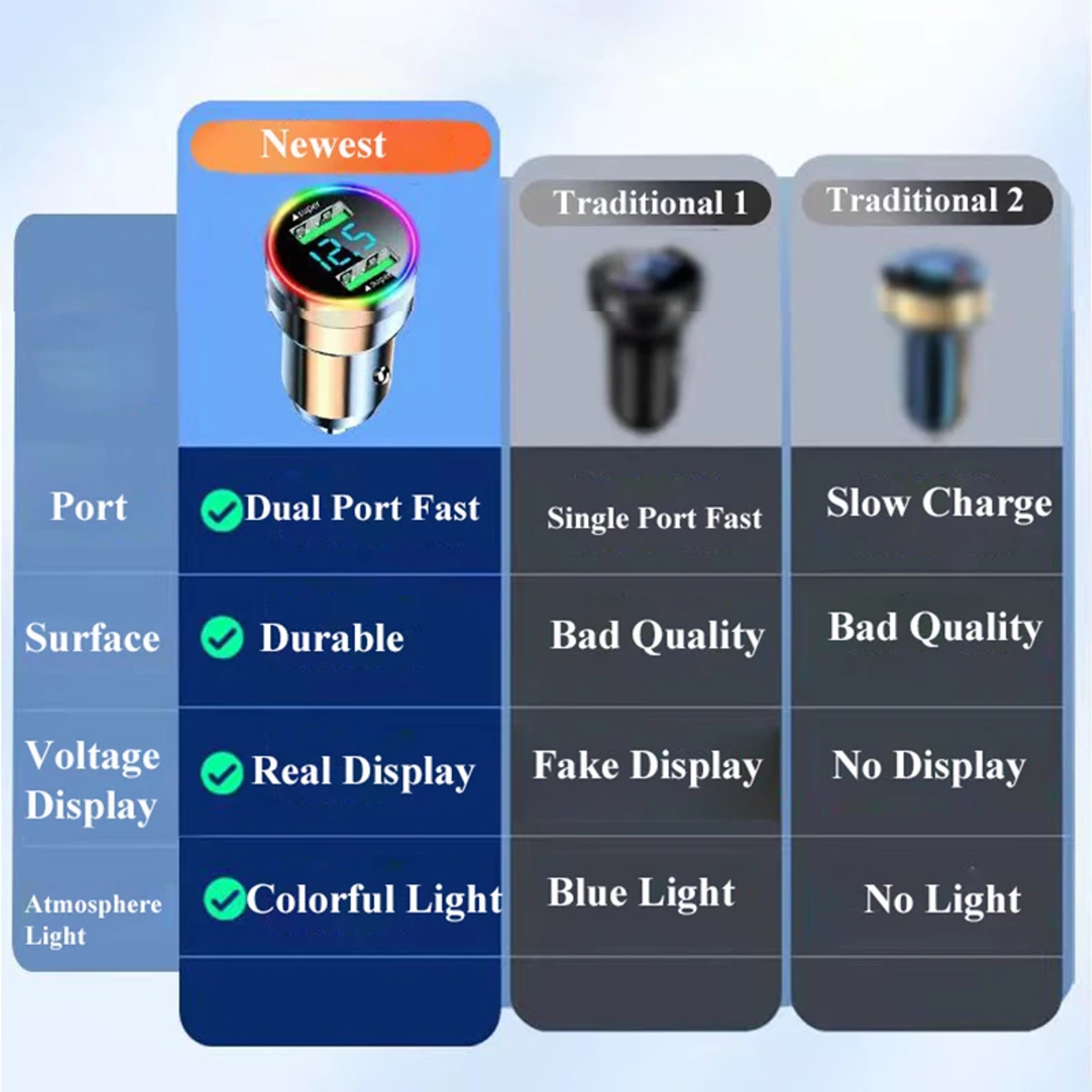 Dual Port USBC Car Charger With USB Fast Charging 3