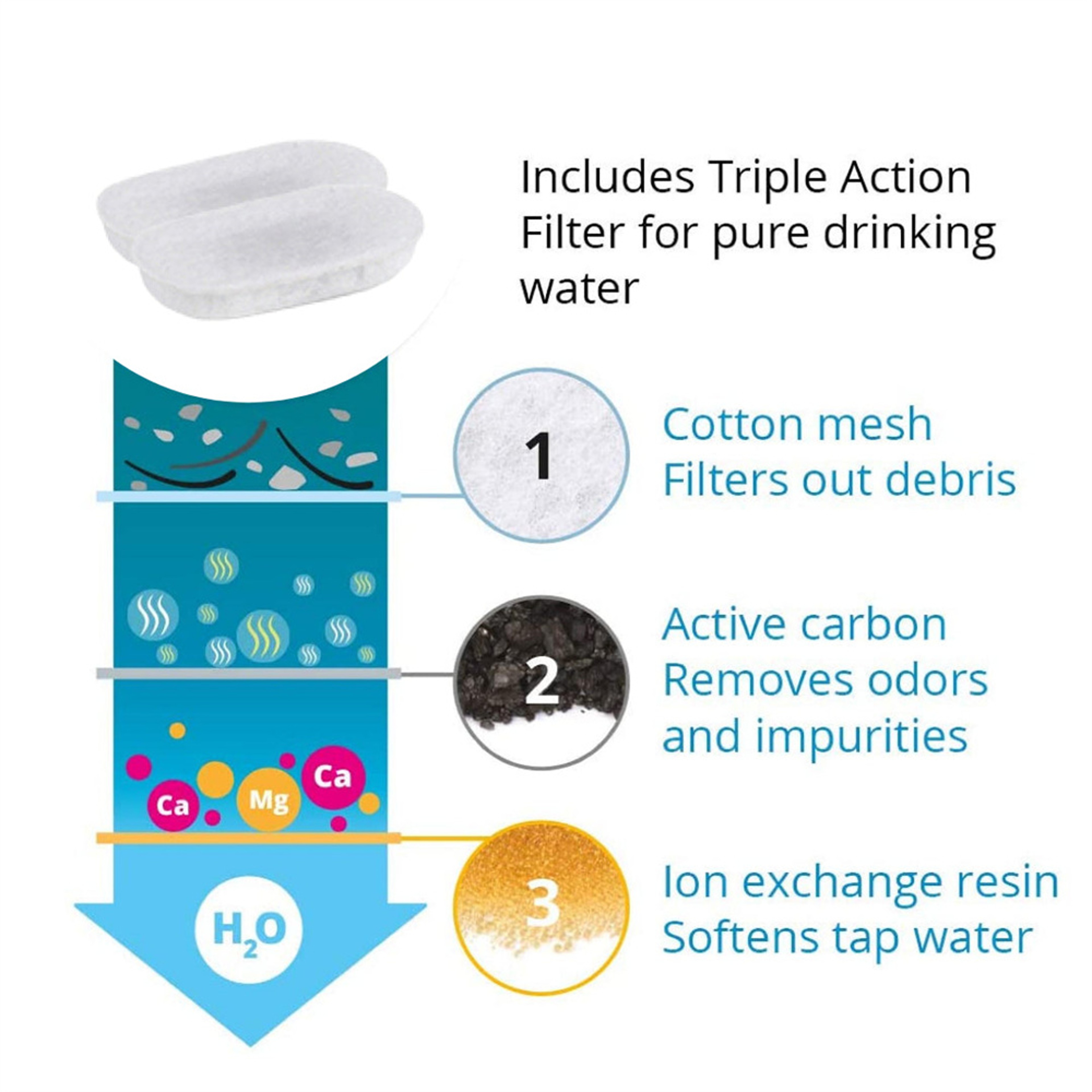 Premium Cat Fountain Filter Replacement Set With Activated Carbon  Foam Sponges 4