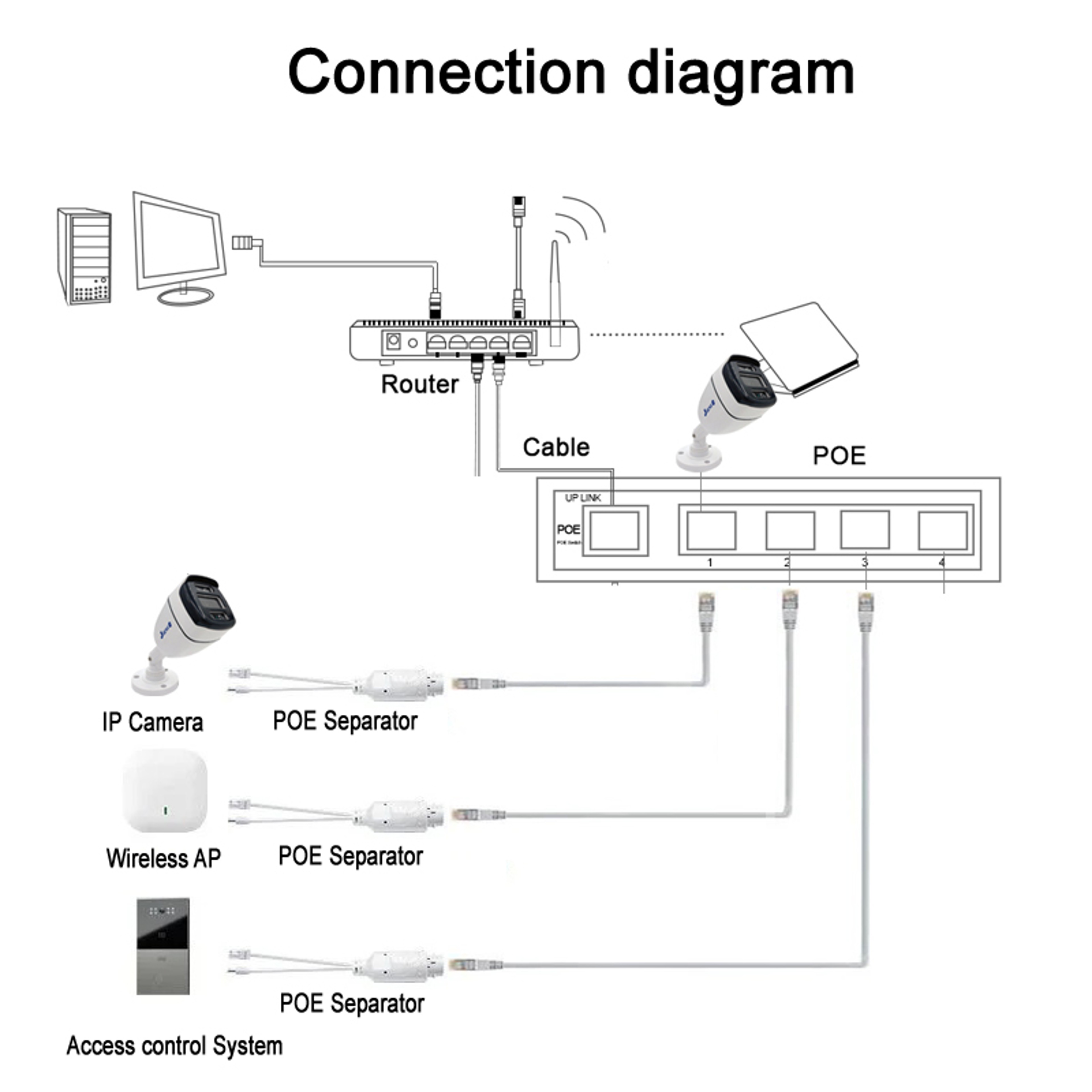 Waterproof Video  Power Adapter Cable Supply Module Injector For IP Camera Splitter 3