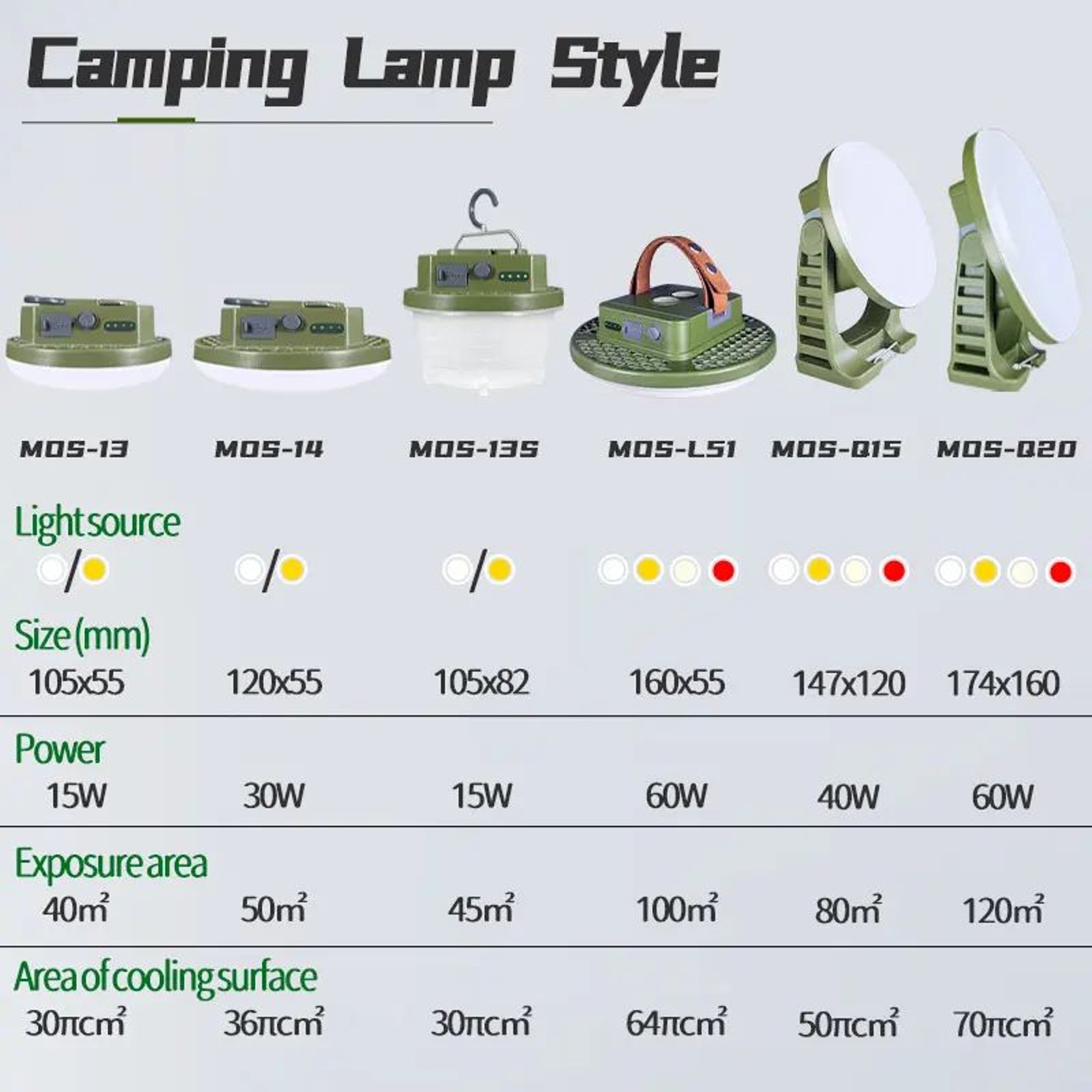 MOSLIGHTING Rechargeable Magnetic LED Camping Tent Light 5