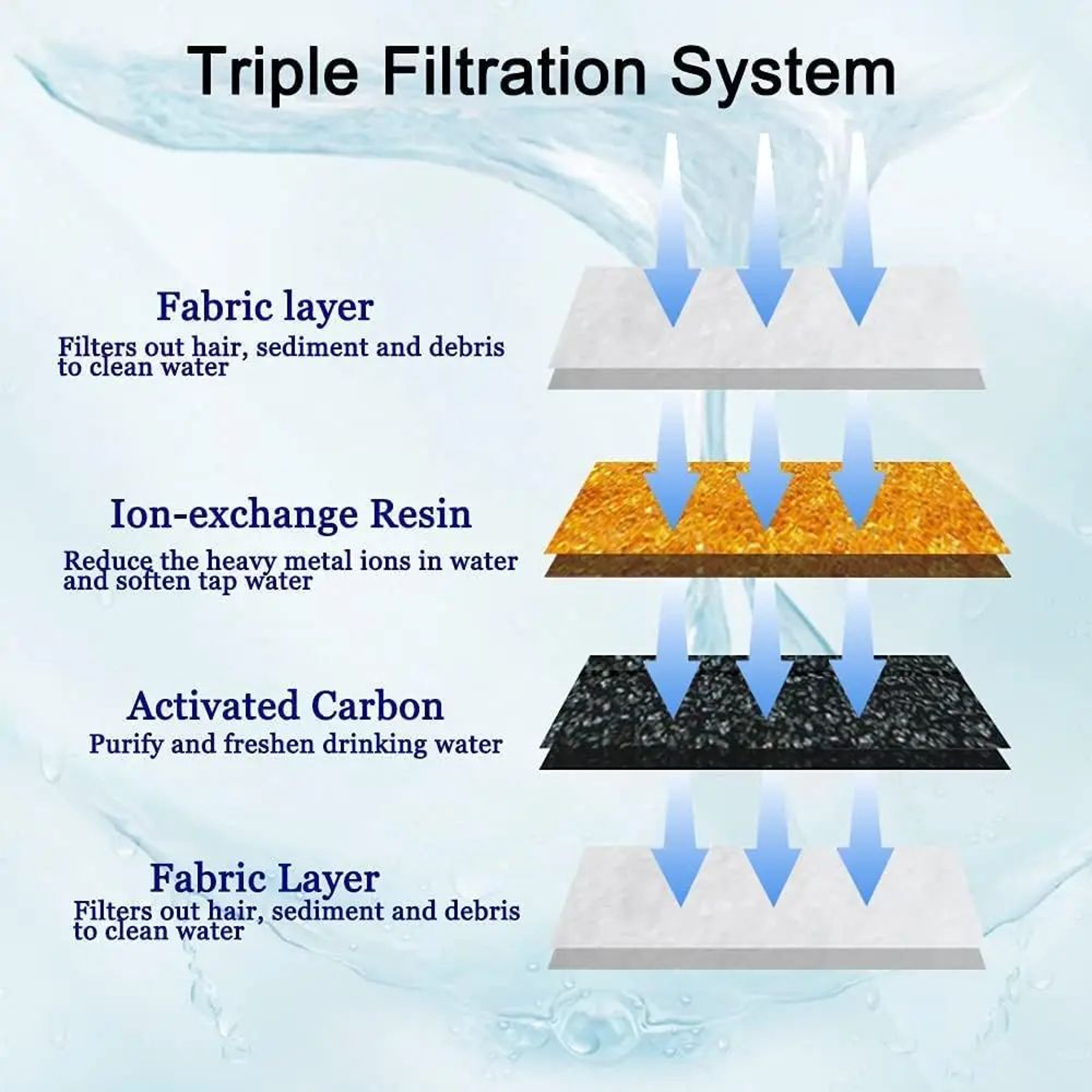 PureFlow Pet Fountain Replacement Filters  MultiLayer Cat Water Fountain Filter 48 Pack For Cleaner 3