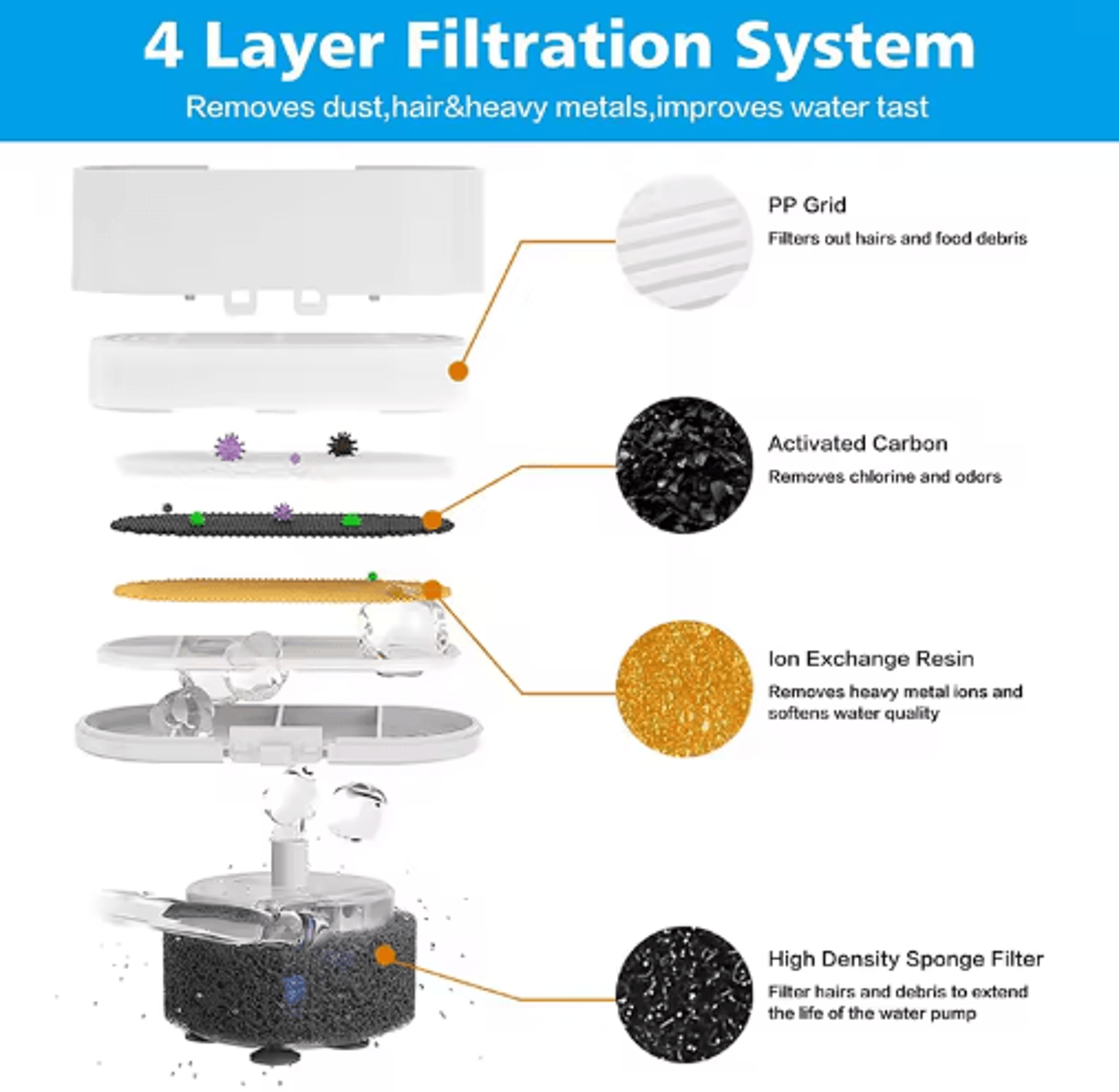 Replacement Water Fountain Filters For Cats  Pets  EasyClean Circulating Filtration System 6