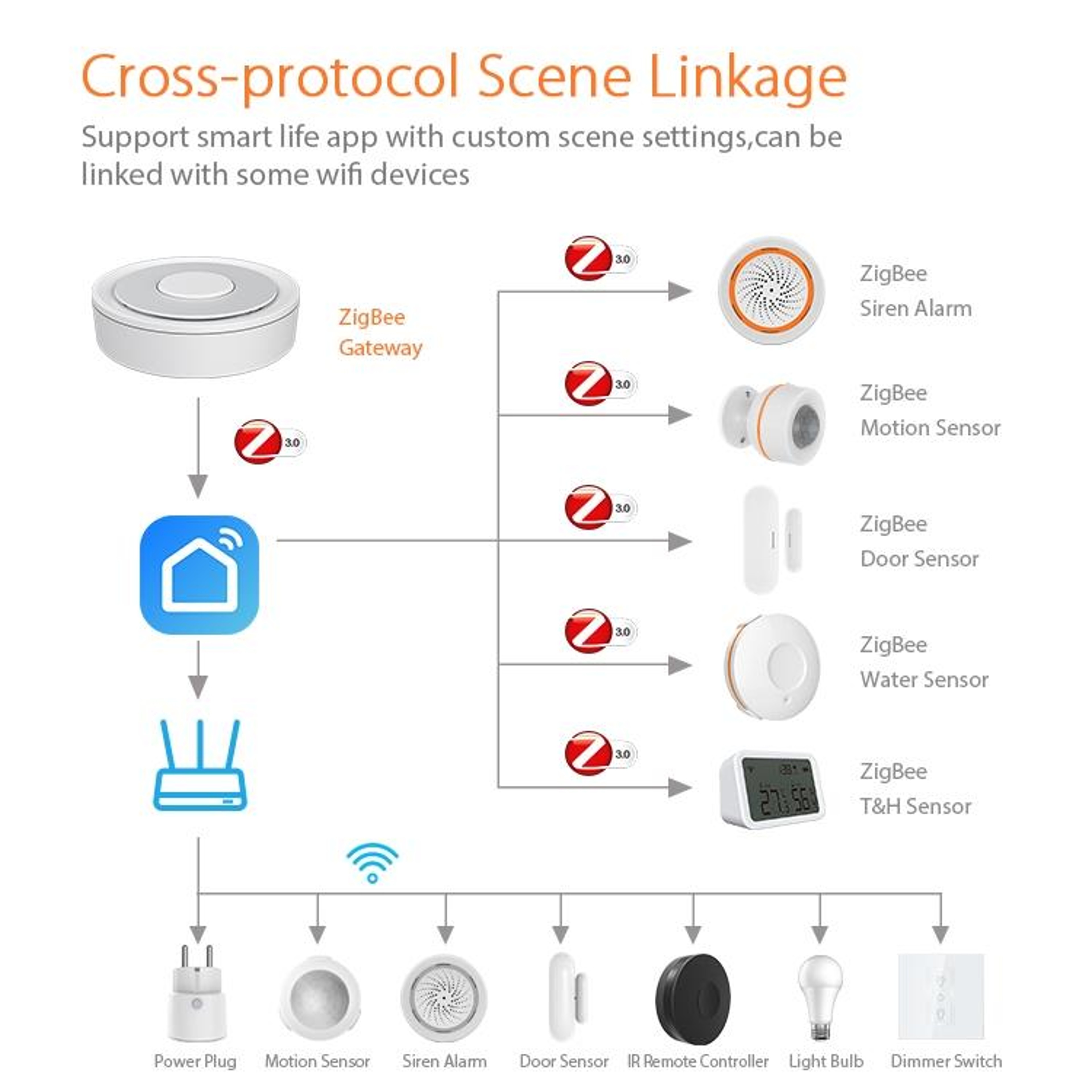 ZigBee WiFi Gateway Smart Home Hub with Tuya Smart Life App – view 8